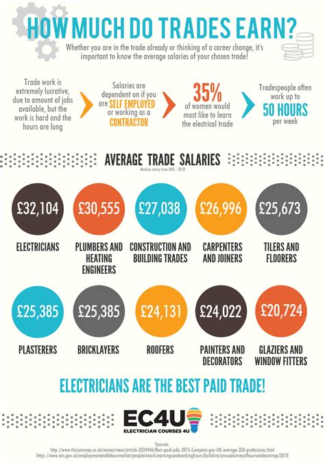 How much do Electricians earn? Average Electrician Salary 2018