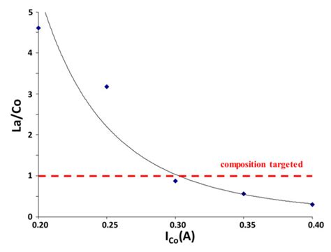 Catalytic Properties of Double Substituted Lanthanum Cobaltite ...