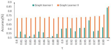 Unsupervised Graph Structure Learning Based on Optimal Graph Topology ...