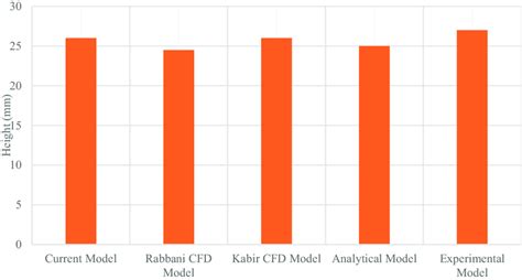 Image result for API 13 Filter Cake Thickness Chart