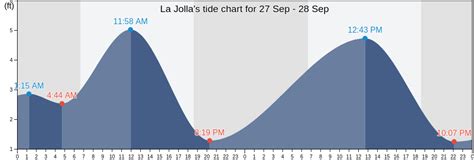 La Jolla, CA Tide Charts, High & Low Tide Table, Fishing Times | US