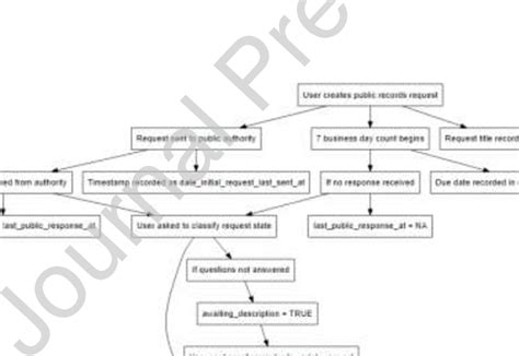 Image result for Government Data Request Process