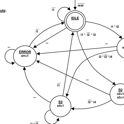 Image result for Coding State Machine Python