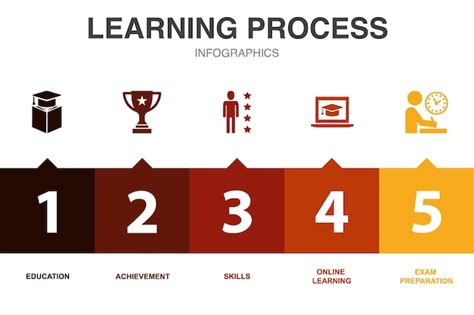 Image result for 5 Step Learning Process