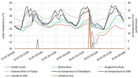 Urban Stream Temperature Surge—Streamwater Temperature Variability ...