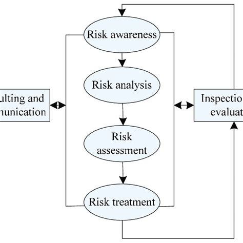 Image result for Risk Management Process
