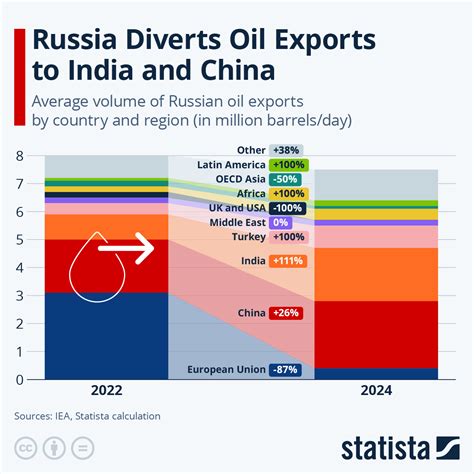 Chart: Russia Diverts Oil Exports to India and China | Statista
