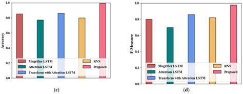 Iot-Based Privacy-Preserving Anomaly Detection Model for Smart Agriculture