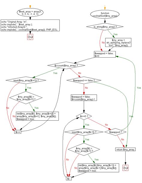 Sorting Algorithm JavaScript 的图像结果