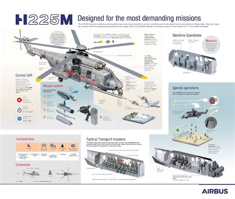 Contender For Long Range Coast Guard Helicopter Deal; Airbus H225M ...