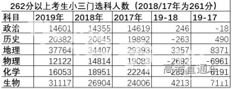 2019上海等级考数据公布，预计2020年选物理人数增加-高考直通车