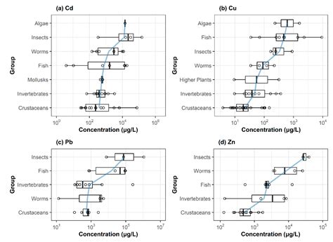 Derivation of Predicted No Effect Concentrations (PNECs) for Heavy ...