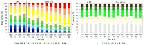 The Weather Generator Used in the Empirical Statistical Downscaling ...