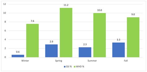 Seasonal Impact on Wound Healing and Surgical Site Infections after ...