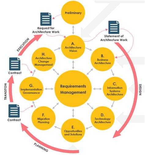 Image result for TOGAF Cycle