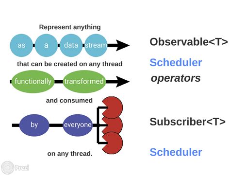 Image result for Android RxJava Tutorial