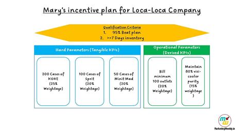 Sales Incentive Plan in India FMCG | Sales Incentive Program Explained ...