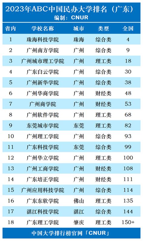 2019最新广东大学排名榜公布 盘点广东大学有哪些分数线要多少？