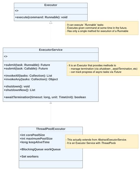 Image result for ExecutorService Thread Pool