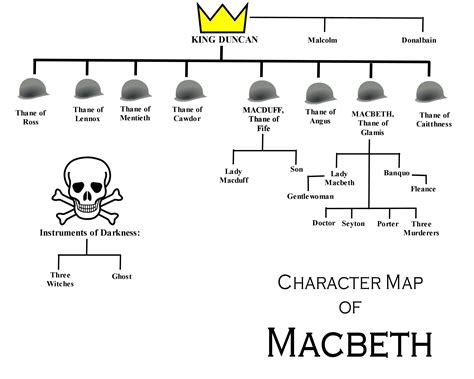 family tree sketches of the characters in Macbeth - Google Search ...