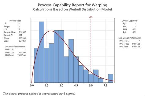 Capability Histogram 的图像结果
