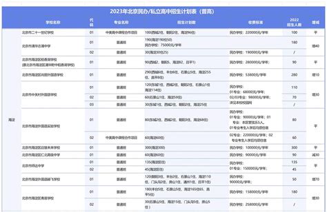 2023年北京高中私立学校排名及收费一览(招生不限户籍)-育路私立学校招生网