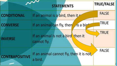 Image result for Boolean Definition of Conditional Equivalence Conditional Disjunction