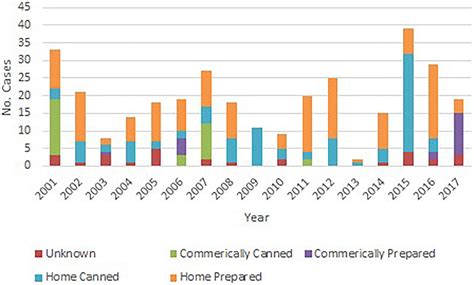 Frontiers | Foodborne Botulism Outbreaks in the United States, 2001–2017