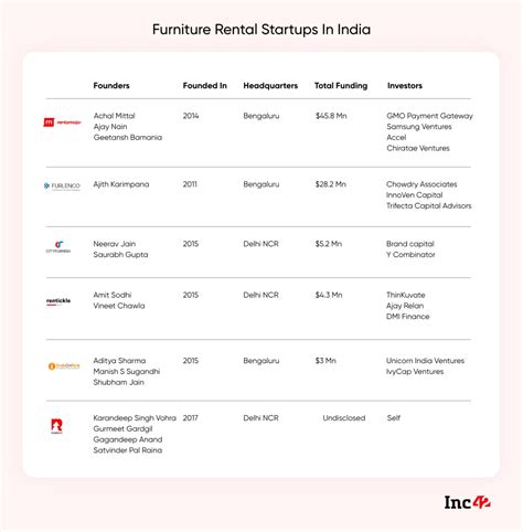 Office Furniture Rental | Corporate Furniture on Rent in Delhi | Long ...