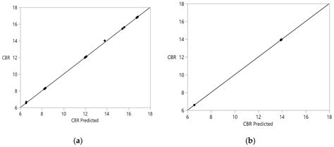 Performance Evaluation of Sustainable Soil Stabilization Process Using ...