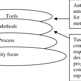Image result for Layered Approach in Software Engineering NPTEL