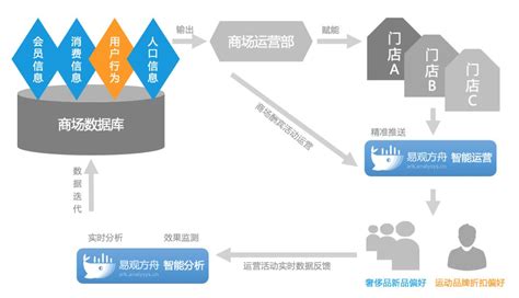 看案例 | 良品铺子：如何打通线上线下边界，整合数据营销 - 知乎