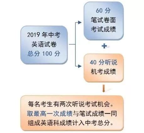 明天！北京中考英语听说二次机考成绩可以查询啦-高考直通车