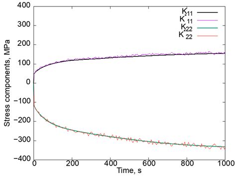 Stability of Crystal Plasticity Constitutive Models: Observations in ...