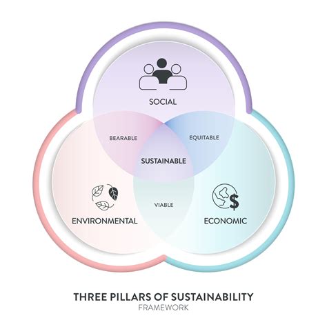 Three Pillars of Sustainable Development framework diagram chart ...