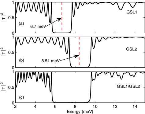 Image result for Transmission Matrix Method