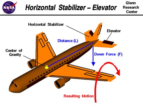 Image result for Aircraft Elevator Control System