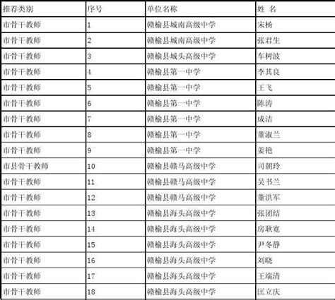 江西省第四批中小学学科带头人和骨干教师名单出炉，看看哪些老师上榜！_澎湃号·媒体_澎湃新闻-The Paper