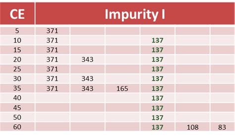 Fig. 4: The overlaid MSMS chromatogram of five impurities evaluated ...