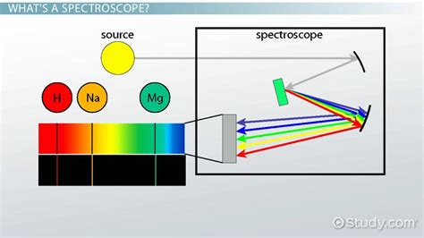 Image result for How Does a Spectroscope Work