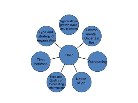 Image result for HRP Process Explained