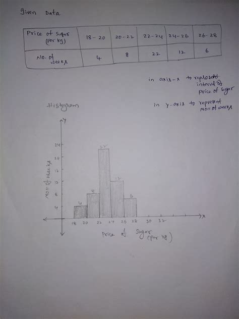 Represent the following data by histogram.Price of Sugar per kg18 ...