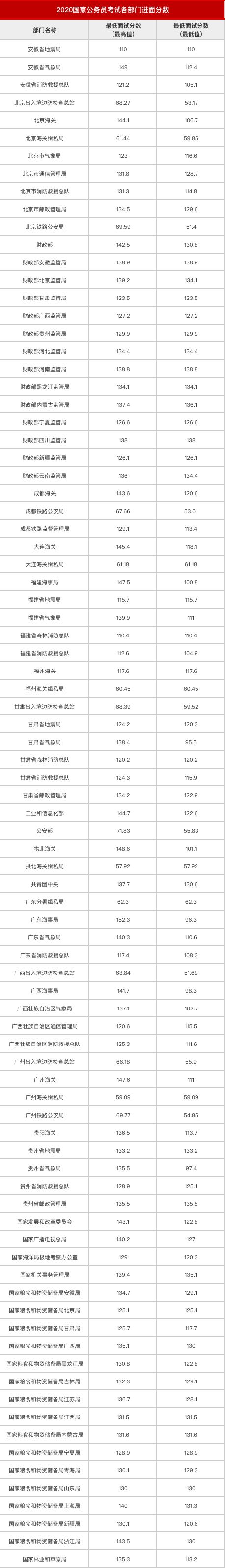 2021年度国考分数线出炉冲上热搜 快看看自己入围了没？|2021|年度-社会资讯-川北在线