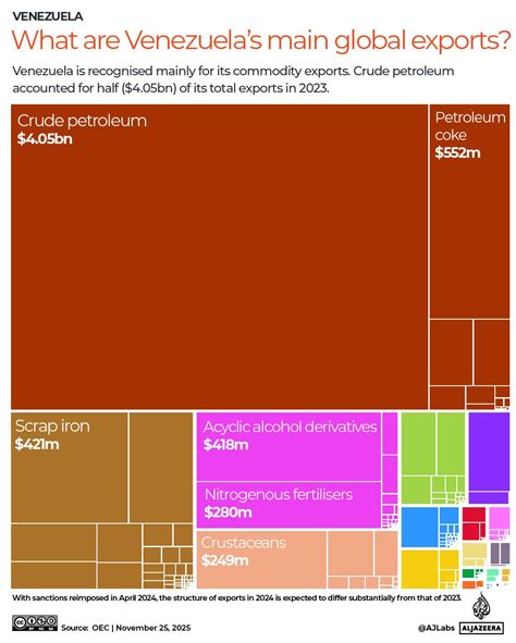 Exports Of Venezuela
