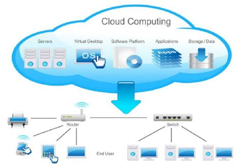 Image result for Cloud Computing Process