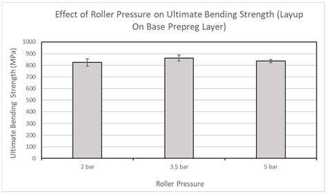Effect of Roller Pressure and Base Prepreg Layer on Tensile and ...