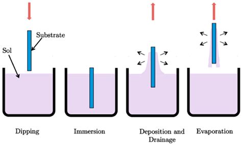 Study of Different Sol-Gel Coatings to Enhance the Lifetime of PDMS ...