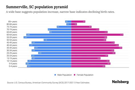 Summerville, SC Population by Age - 2023 Summerville, SC Age ...