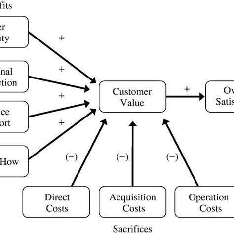 Image result for Customer Value Model