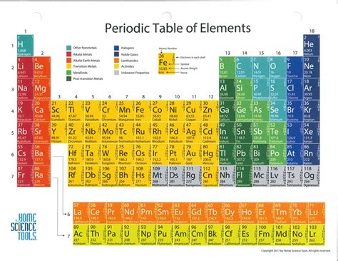 Color Coded Periodic Table: Periodic Table Color Coded